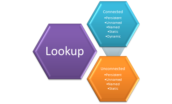 Types of Lookup